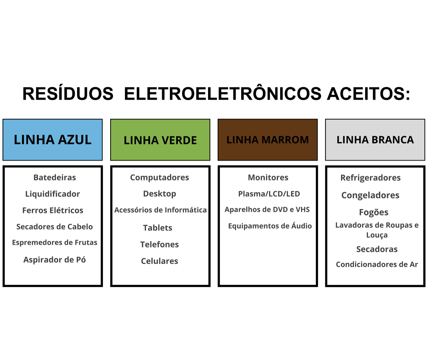 Resíduos eletroeletrônicos aceitos pelo INA